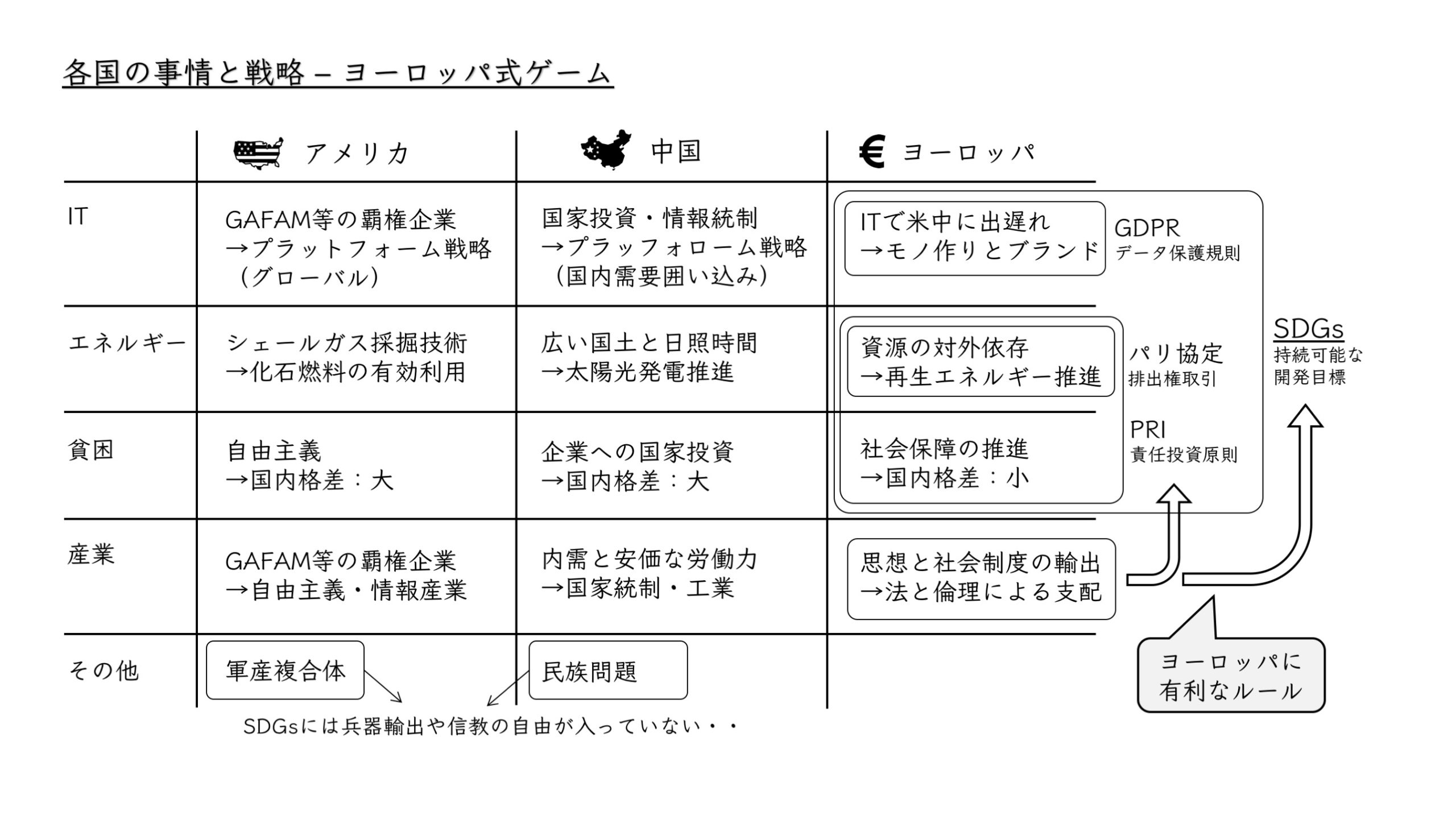 SDGsの裏にある各国の利害対立と、ヨーロッパの法と倫理の支配の構図