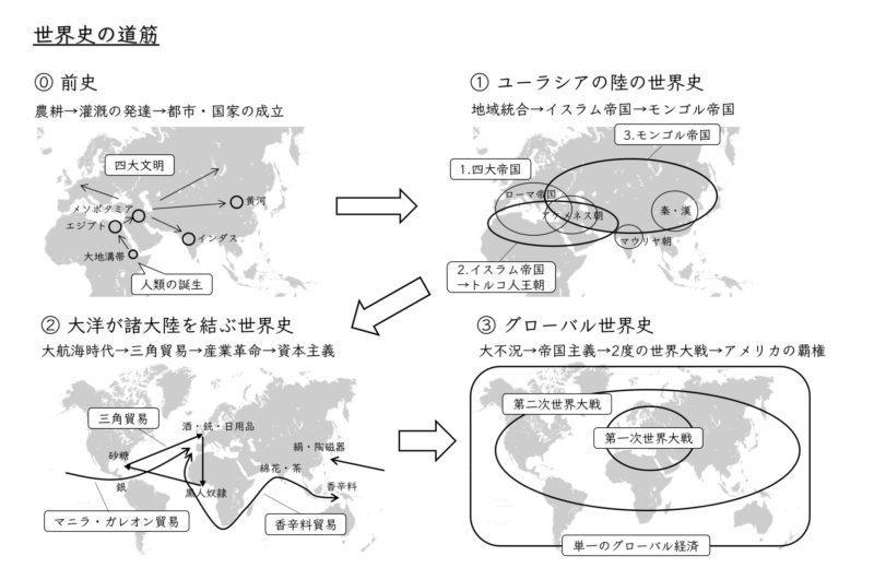 世界史の道筋は４つの段階に分けられる