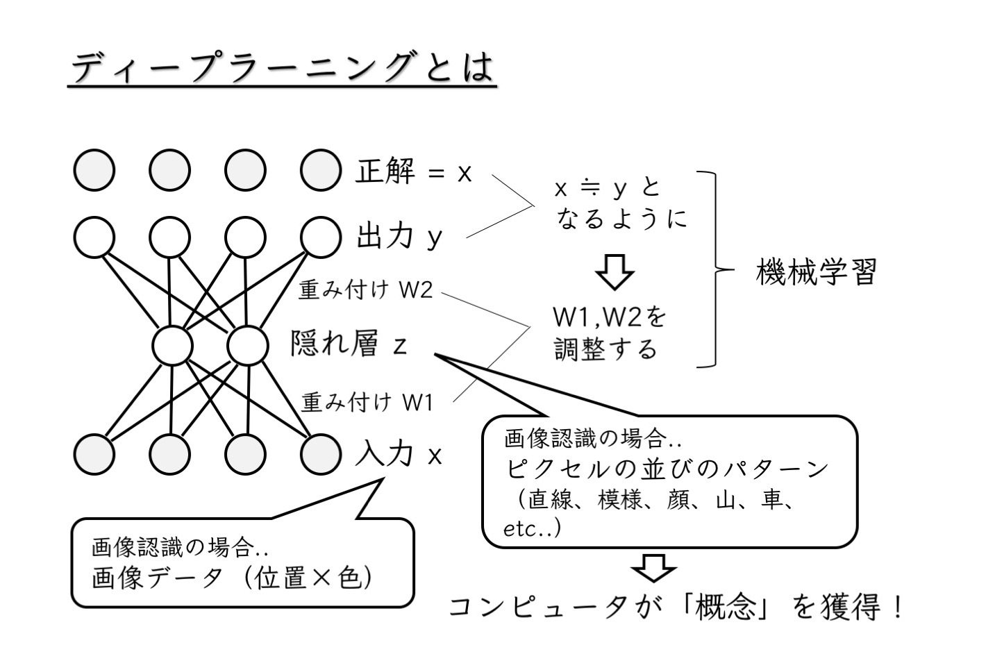 ディープラーニングとは