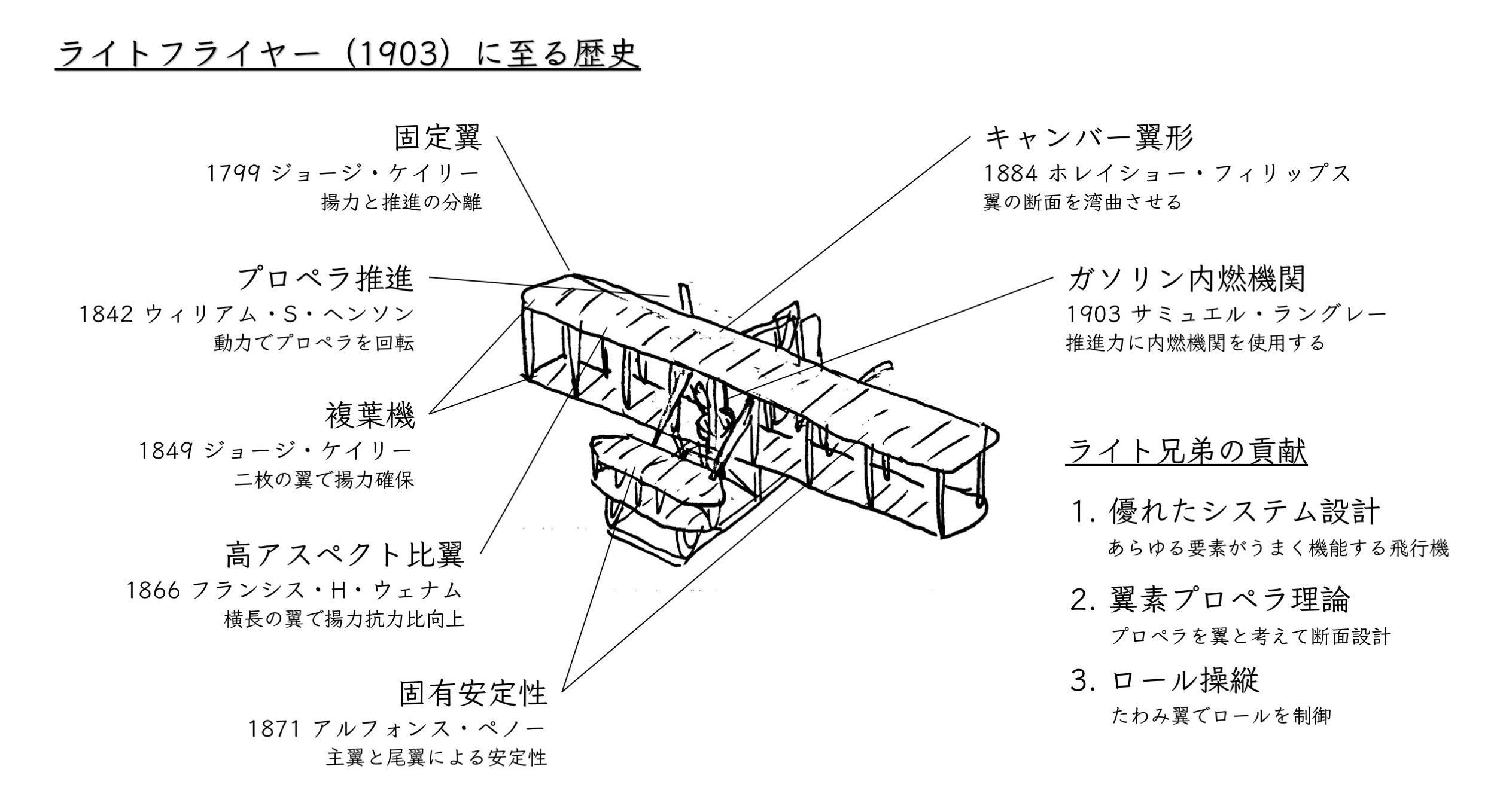 ライトフライヤーに至る歴史